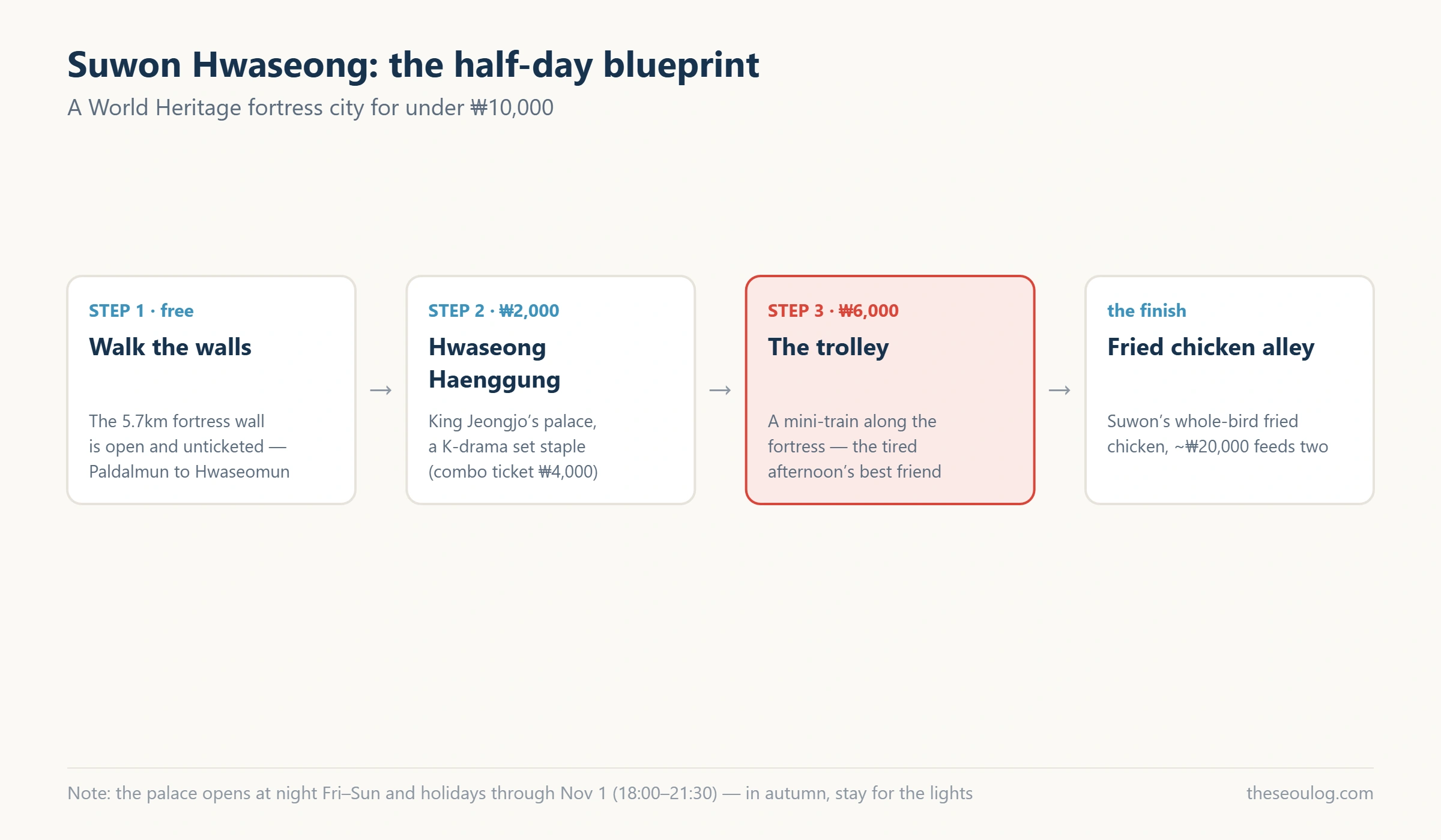 Cost-and-order diagram of a half day at Suwon Hwaseong