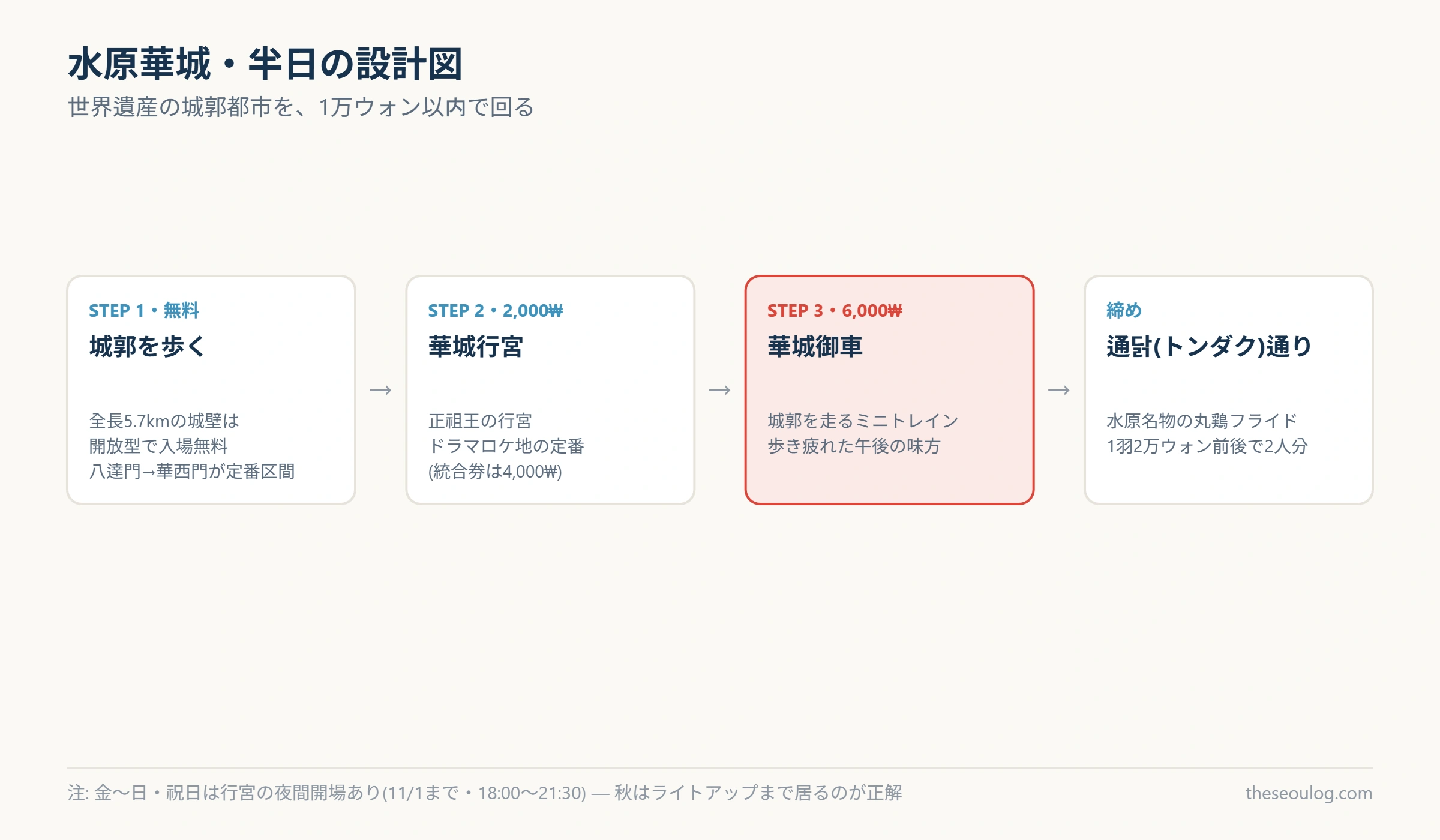 水原華城半日コースの費用と順序を示した図