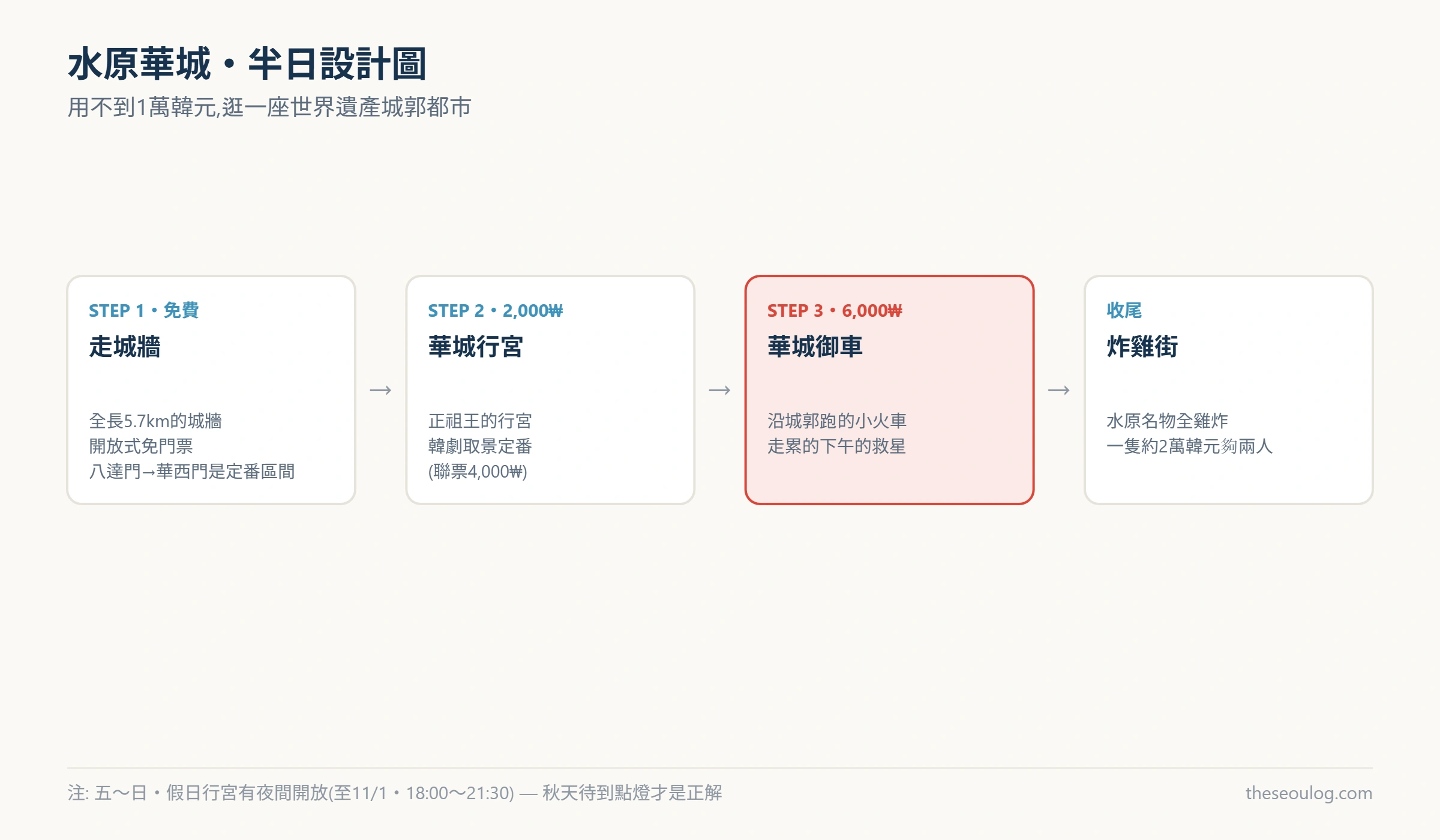 水原華城半日行程費用與順序圖