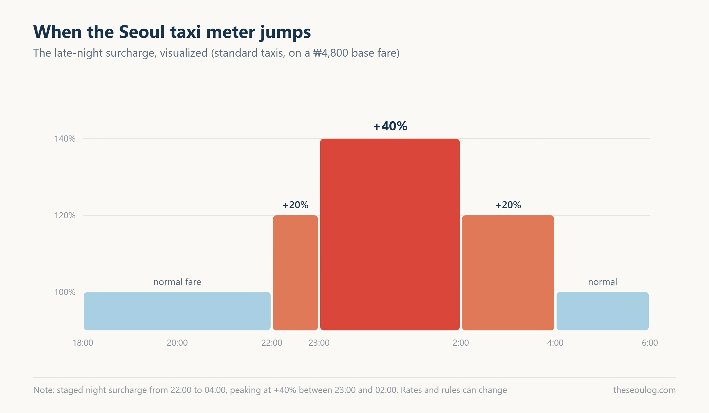 Step chart of the Seoul taxi late-night surcharge by hour