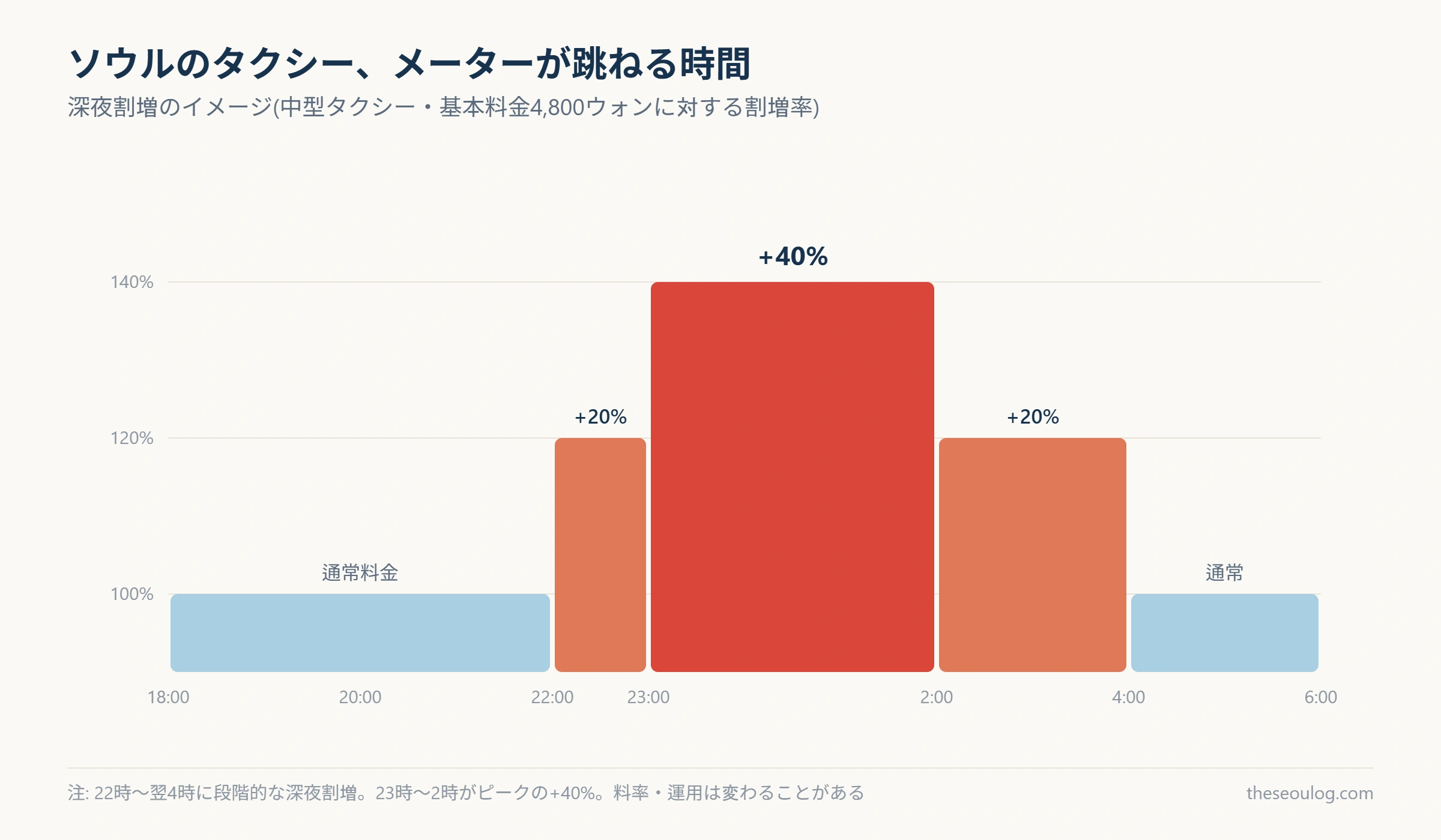 ソウルのタクシー深夜割増を時間帯別に示したステップチャート