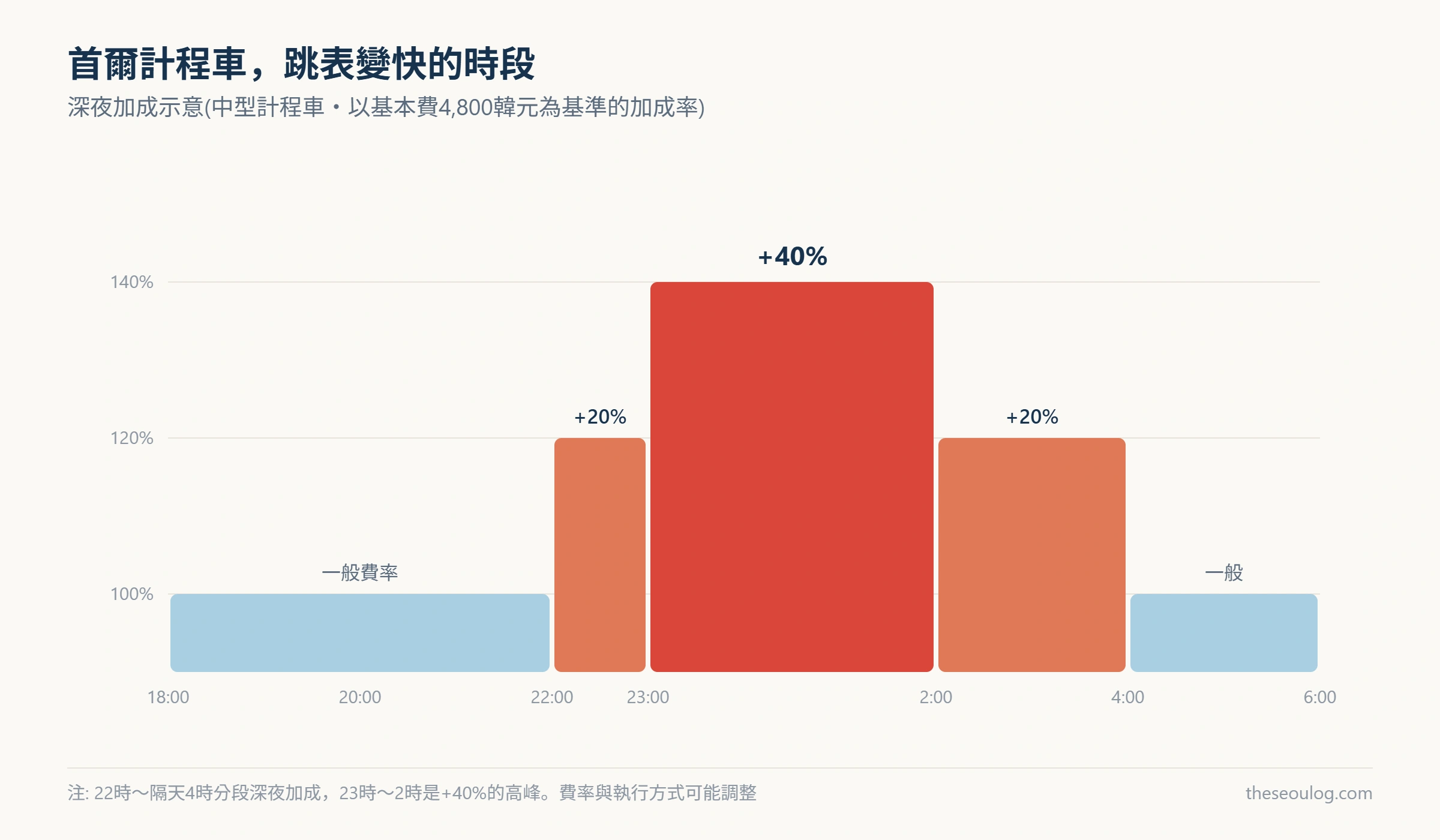 顯示首爾計程車深夜加成時段的階梯圖