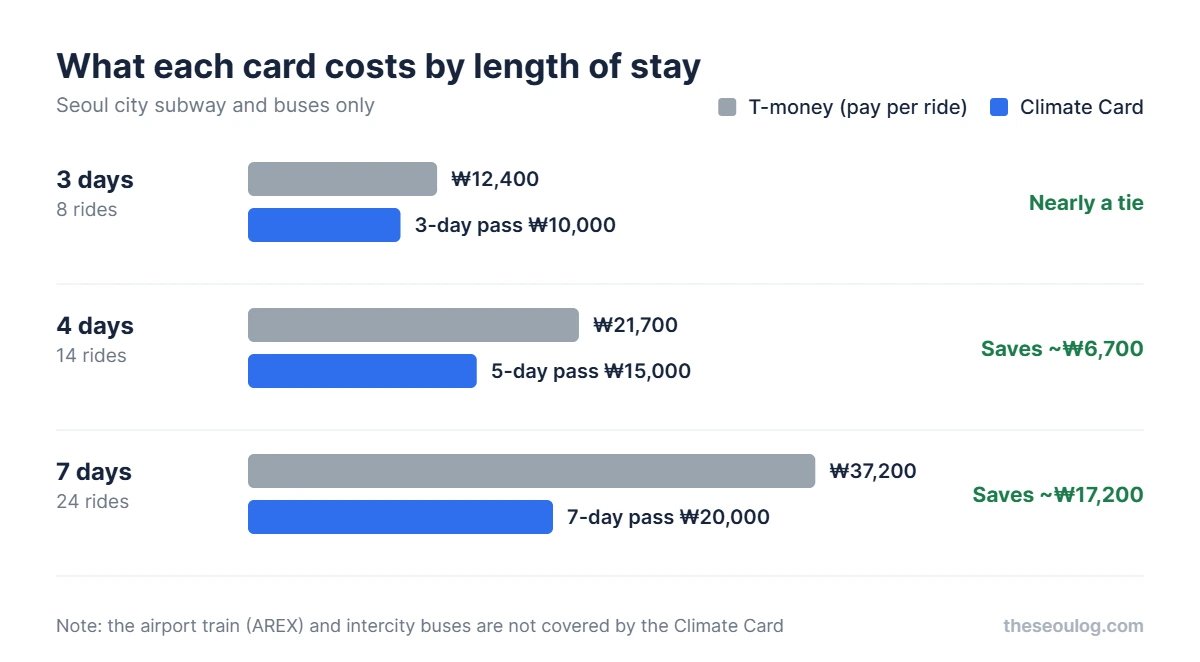 Transit cost by length of stay: 3 days T-money 12400 won versus Climate Card 3-day pass 10000 won, 4 days 21700 versus 15000, 7 days 37200 versus 20000 saving about 17200 won