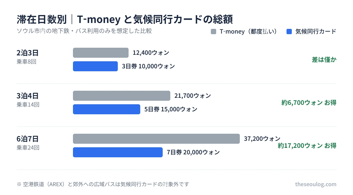滞在日数別の交通費比較 2泊3日はT-money12400ウォンと気候同行3日券10000ウォンで僅差、3泊4日は21700対15000、6泊7日は37200対20000で気候同行カードが約17200ウォン安い