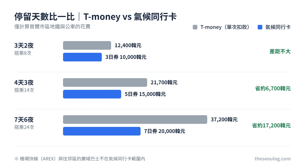 停留天數交通費比較 3天2夜T-money12400韓元對氣候同行3日券10000韓元、4天3夜21700對15000、7天6夜37200對20000省約17200韓元