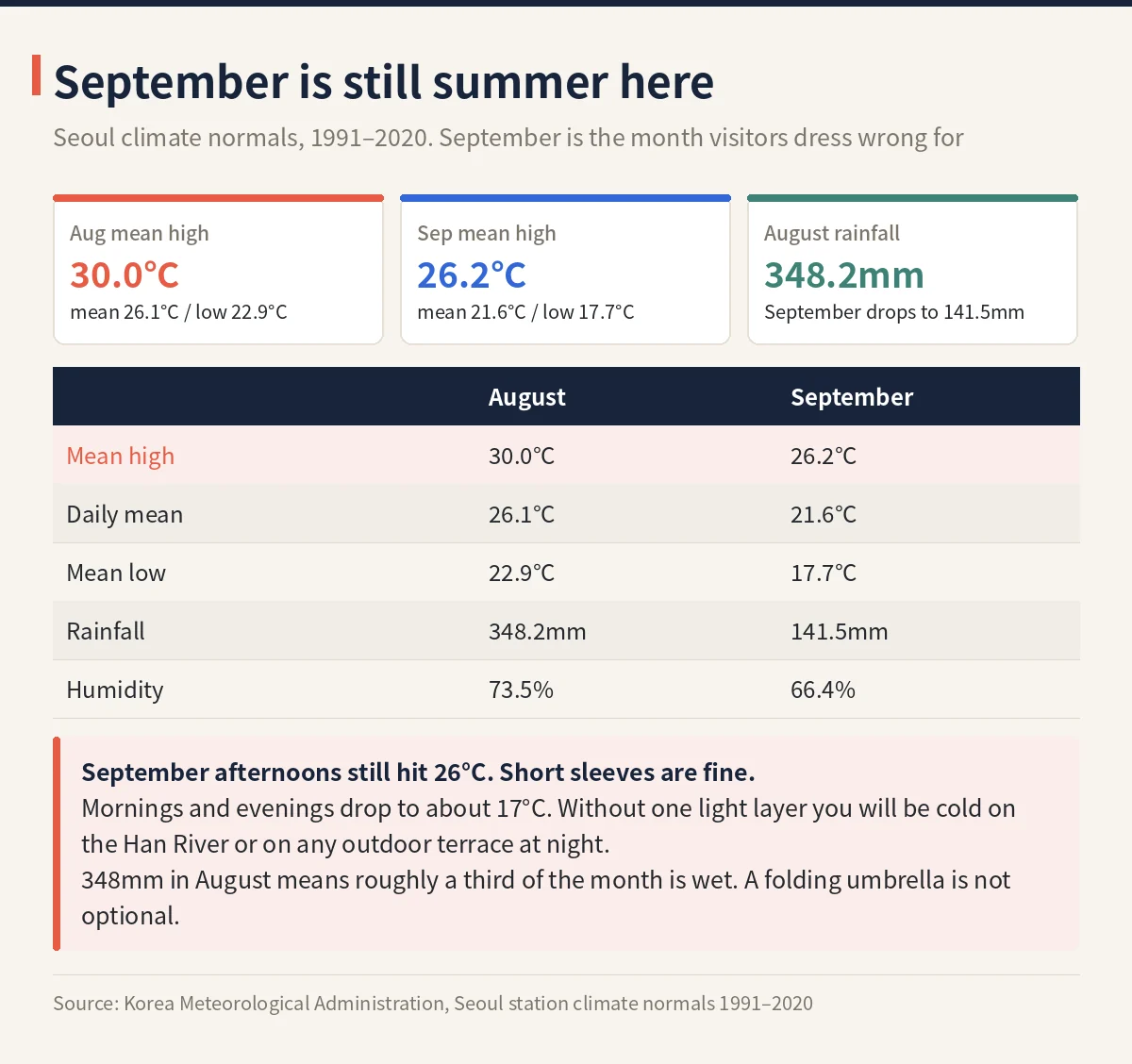 Seoul climate normals for August and September: mean highs of 30.0C and 26.2C, rainfall of 348.2mm and 141.5mm