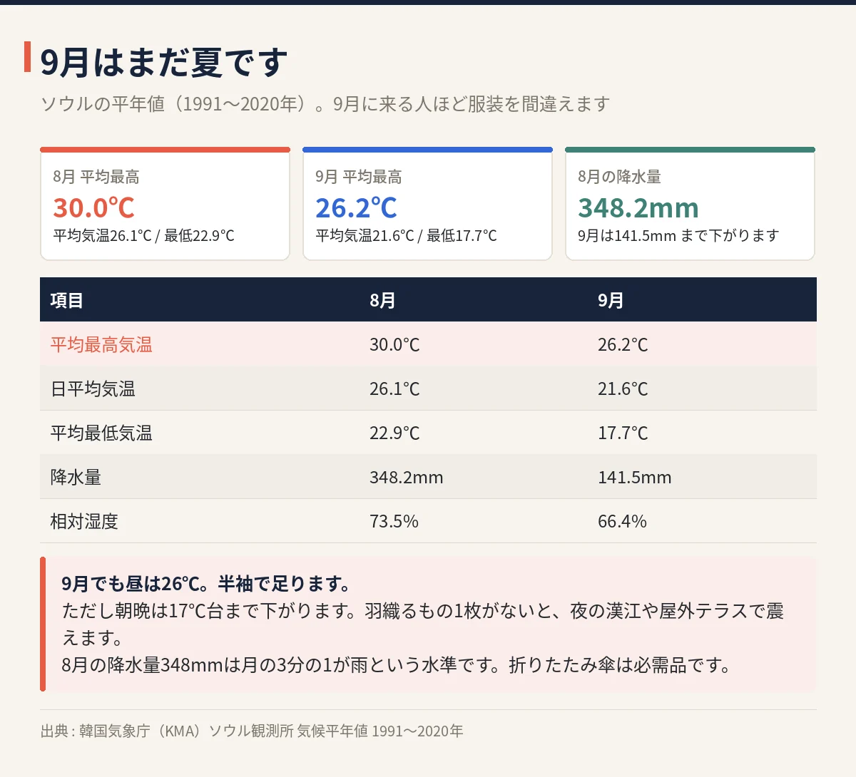 ソウルの8月と9月の平年値比較 平均最高気温30.0度と26.2度、降水量348.2mmと141.5mm
