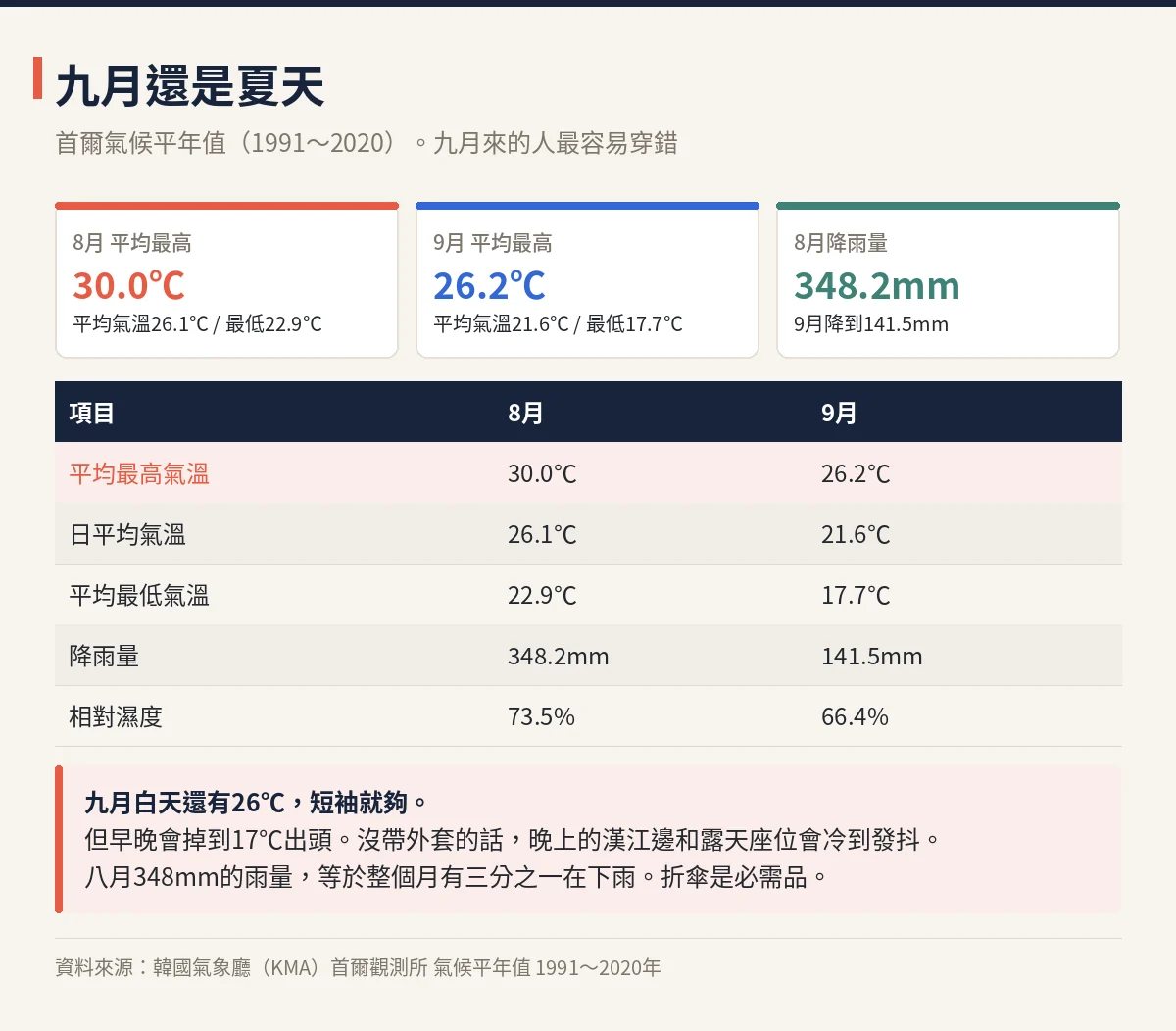 首爾八月與九月氣候平年值比較 平均最高氣溫30.0度與26.2度,降雨量348.2mm與141.5mm